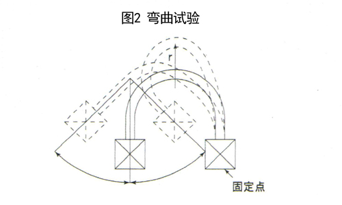 圖2 拖鏈電纜彎曲試驗